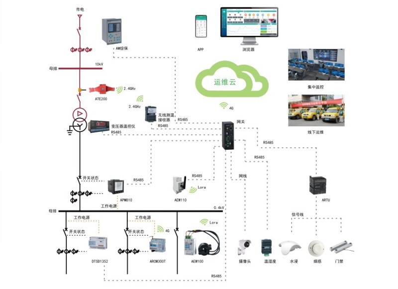 售電運維監控系統，無人值守變電所監控