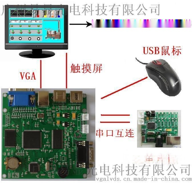 VGA控制板，智能VGA控制板，顯示器控制板，單片機顯卡，PLC顯卡， VGA工控板主板