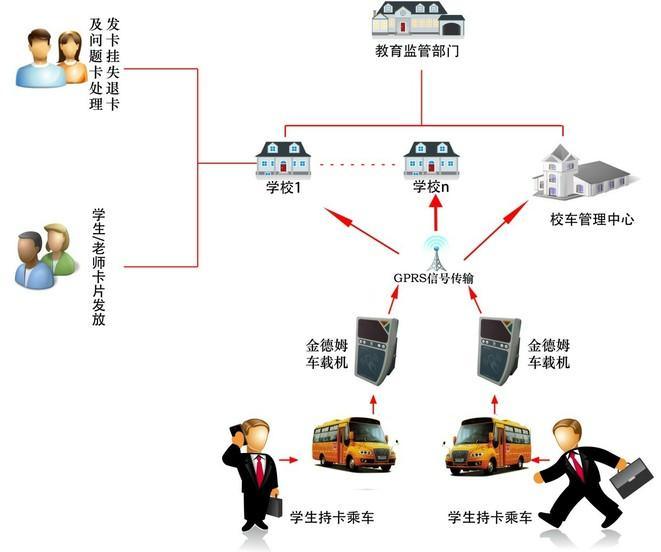 校車一卡通系統(tǒng)