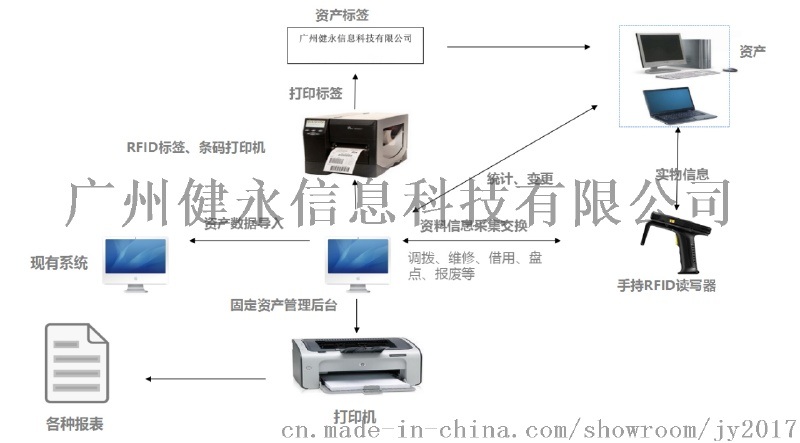 健永科技RFID固定資產自動化管理系統