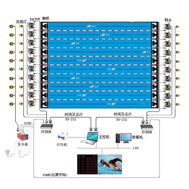 游泳比賽電計時裁判系統